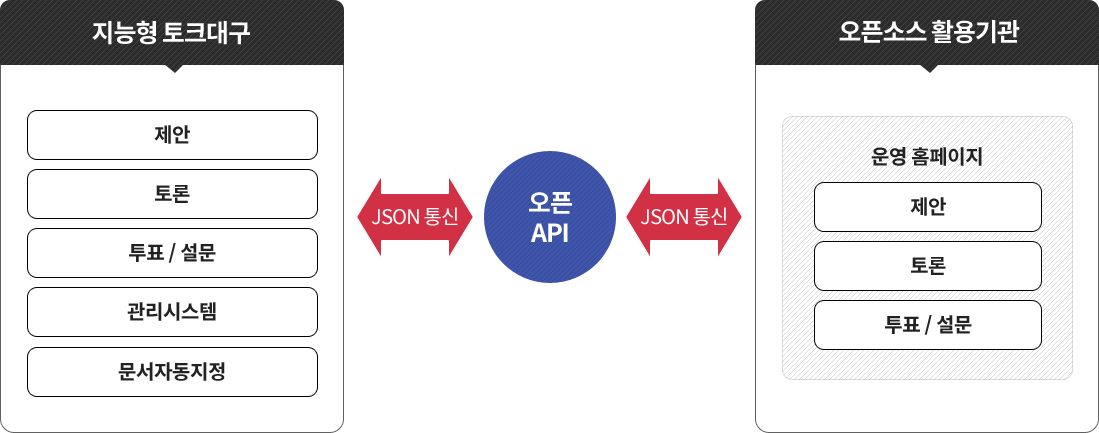 오픈API JSON통신으로 지능형 토크대구(제안,토론,투표/설문,관리시스템,문서자동지정)를 오픈소스 활용기관[운영홈페이지(제안,토론,투표/설문)]에 활용